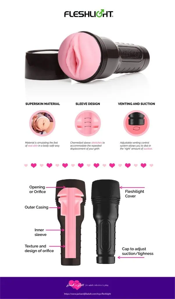 Infographic for The Basics of a Fleshlight