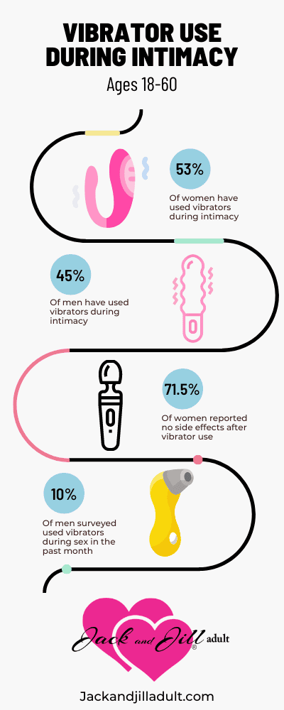 Infographic about the use of vibrators during intimacy by men and women