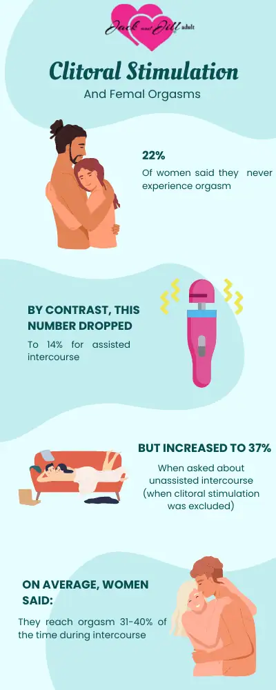 Infographic on clitoral stimulation and female orgasms
