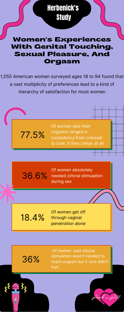 Infographic on Women Experience With Genital Touching Sexual Pleasure And Orgasm